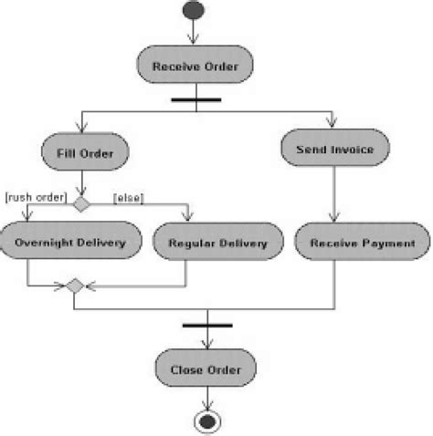 Toradh íomhá ar Object Diagram of Order Management System