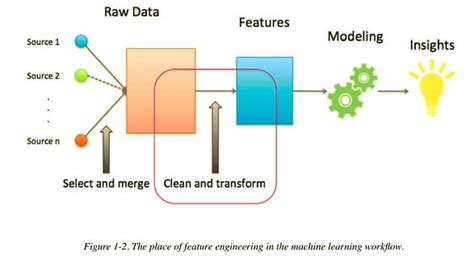 Toradh íomhá ar Data Representation and Feature Engineering