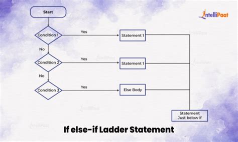 Image result for Control Statements in C Flowchart