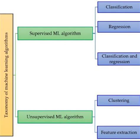 Image result for Ml Algorithms Classification