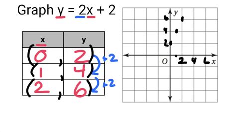 Image result for Equation in Table Represented in a Graph
