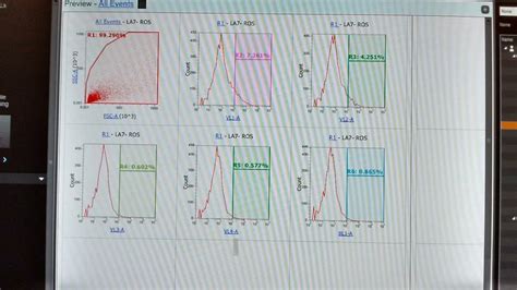 Toradh íomhá ar How to Interpret Flow Cytometry Histogram
