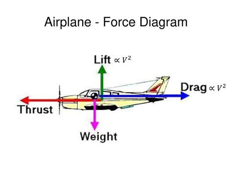 Image result for How to Make a Force Diagram