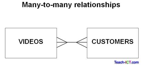 Image result for One to Many Diagram Example