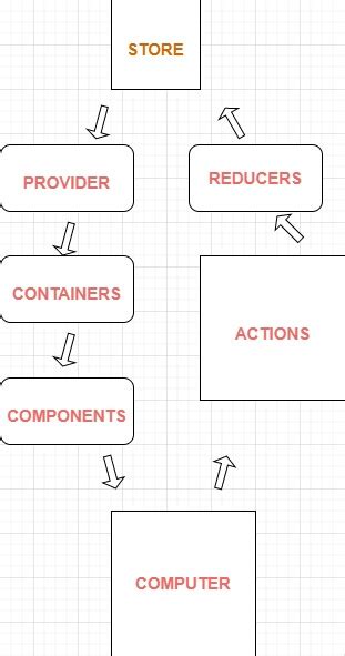 Afbeeldingsresultaten voor React Library Hooks Redux Diagram