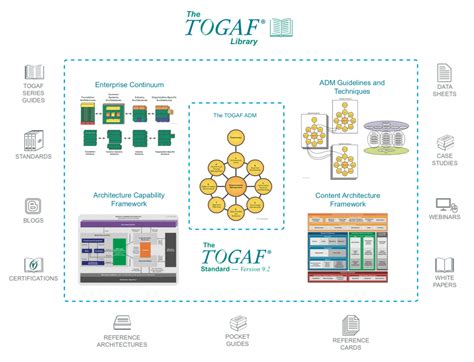 Image result for TOGAF Full Form