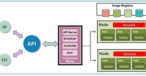 Afbeeldingsresultaten voor Difference Between Kubernetes and Docker