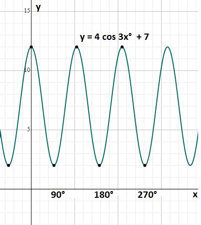 Cosine Graph Radians に対する画像結果
