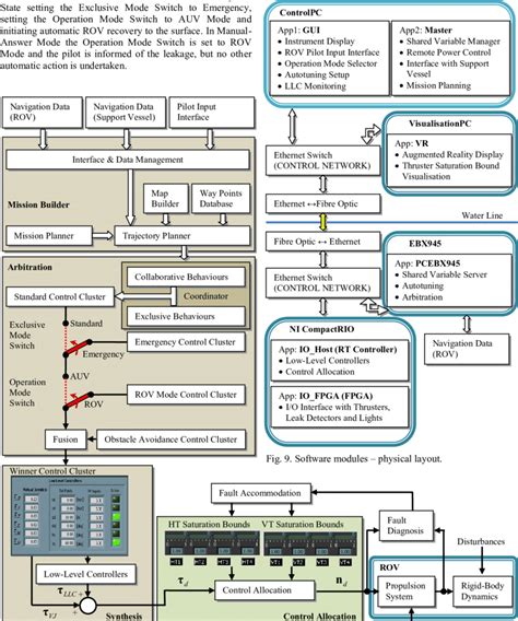 Image result for Architectural Control Diagram