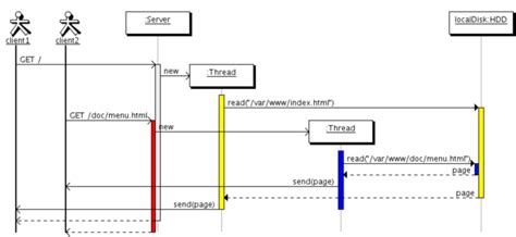 Image result for UML Thread Diagram