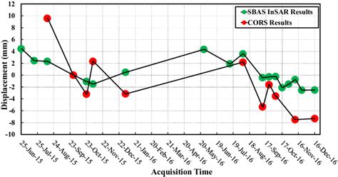 Insar Displacement Time Series に対する画像結果