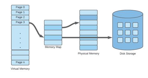 Toradh íomhá ar Virtual Memory Computing