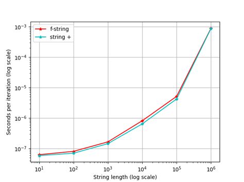 תוצאת תמונה עבור String Concatenation vs Interpolation vs Comma