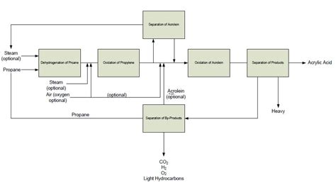 How to Make Block Flow Diagram for Plant Design కోసం చిత్ర ఫలితం