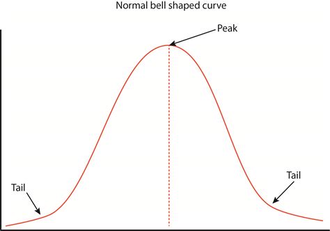 Image result for Skewed Normal Distribution