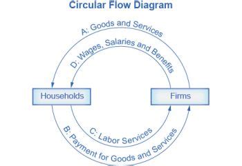 Image result for AP Econ Circular Flow Model