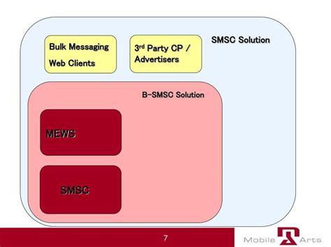 Image result for SMS Flow Diagram