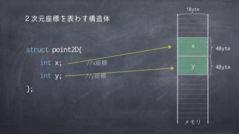 Struct Coordinate に対する画像結果