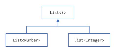Image result for Wild Card Java