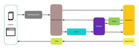 Toradh íomhá ar Queue Diagram for Workflow Management System