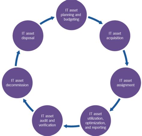 Image result for ITIL Asset Management Process Diagram