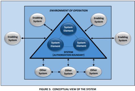 Afbeeldingsresultaten voor CMMC Cui Data Flow Diagram
