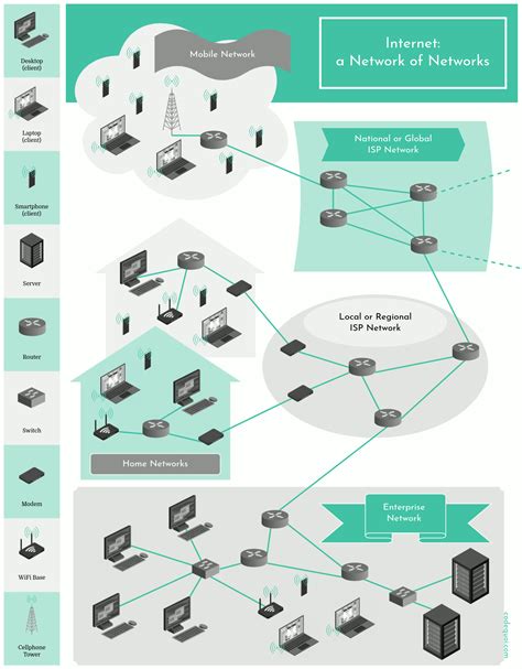 Afbeeldingsresultaten voor Internet Network Architecture Diagram