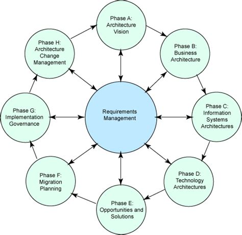 Toradh íomhá ar Simple TOGAF
