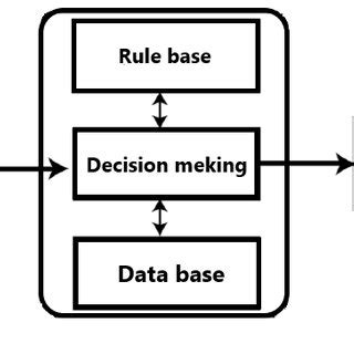 Block Diagram of Closed Loop Fuzzy Logic Controller に対する画像結果