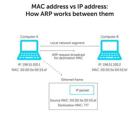 Afbeeldingsresultaten voor How Mac Address Works