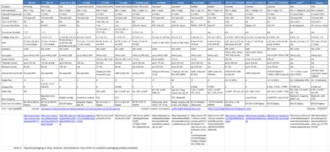 Image result for Microcontroller Comparison Chart