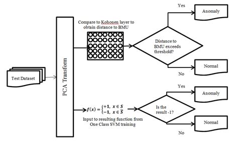 Afbeeldingsresultaten voor ER Diagram for Anomaly Detection System