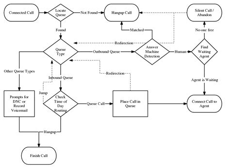 Toradh íomhá ar Inbound Call Flow Diagram