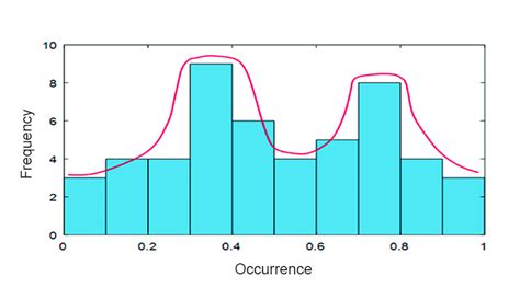 Toradh íomhá ar Histogram Examples with Data