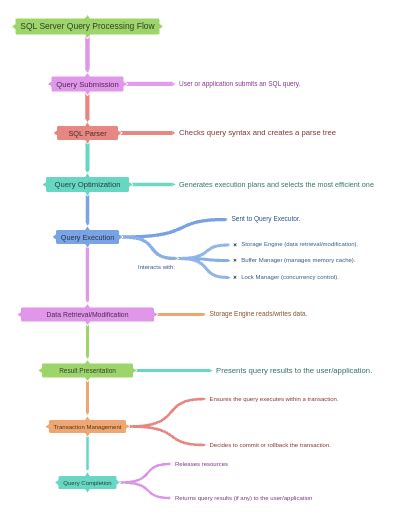 Image result for What Happen When Query SQL Server