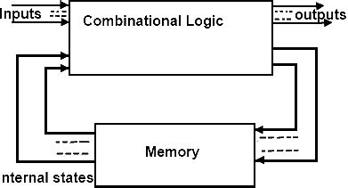 Toradh íomhá ar Sequential Logic Examples