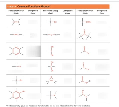 Image result for Difference Between Functional vs Components Groups
