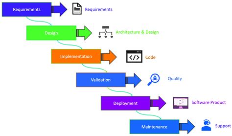 Image result for Salesforce Implementation Methodology