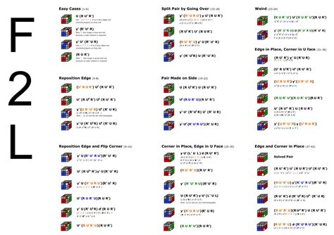 Image result for CFOP Algorithms