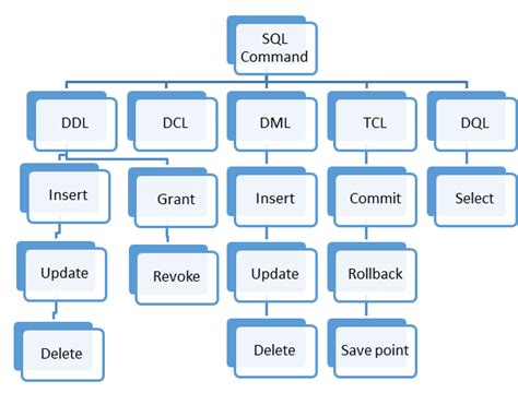 Image result for Commands in DBMS