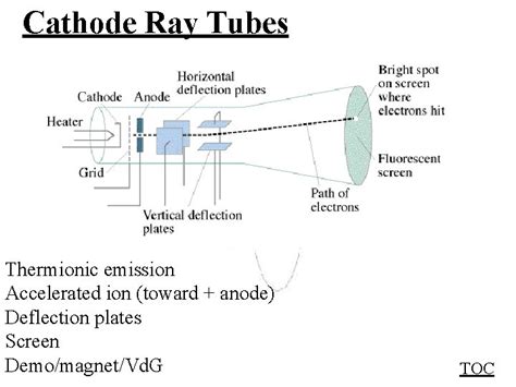 Image result for Cathode Ray Tubes Equations