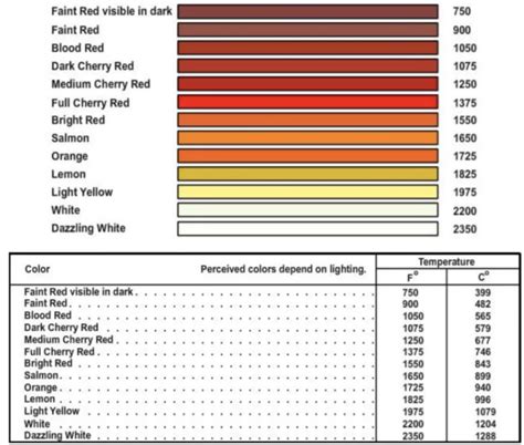 Steel Heat Color Chart に対する画像結果