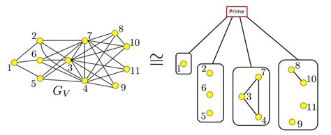 Image result for Nested Graph Dominator