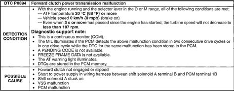 P0894 Code に対する画像結果