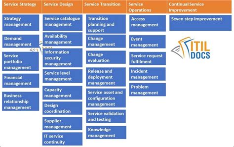 Toradh íomhá ar Change Proces ITIL Diagram