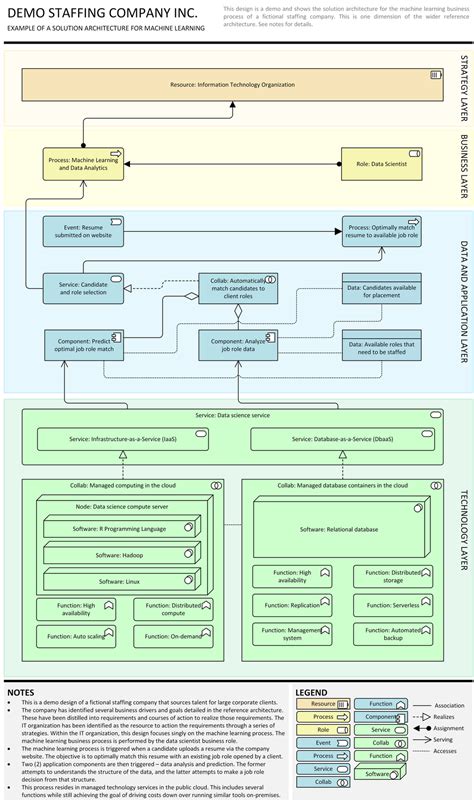Solution Architecture Concept Diagram に対する画像結果