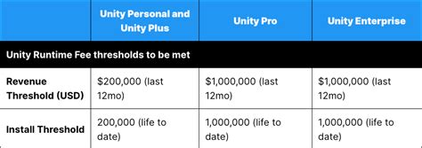 Image result for Unity Fees Graph