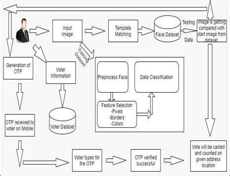 Image result for Component Diagram of Face Detection Voting