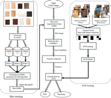 Image result for Use Case Diagram for Face Detection System