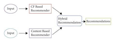 Image result for Hybrid Recommendation System
